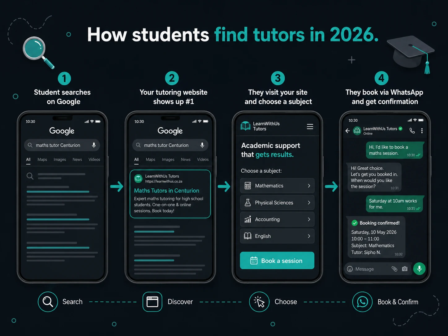 How students find tutors in South Africa in 2026 — Google search to website to WhatsApp booking journey